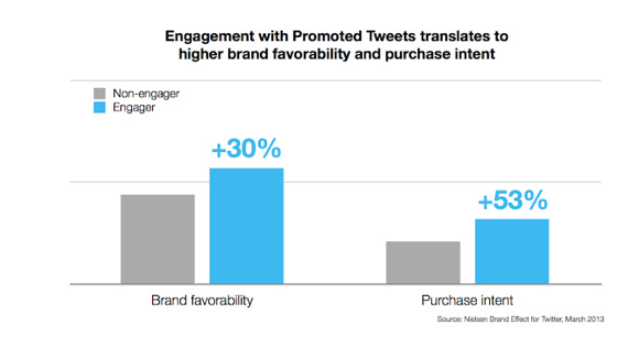 Branded tweets lead to sales.png